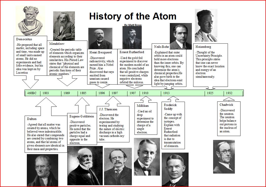 Atomic Timeline Worksheet  Worksheets  Rejuvenems Thousands Of