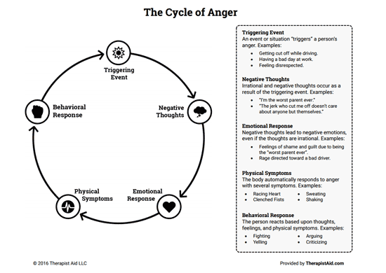 The Cycle Of Anger (worksheet)