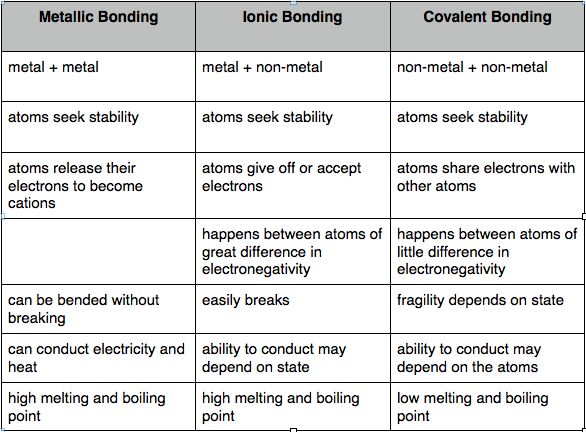 Ionic Vs Covalent Vs Metallic Bonds â¦