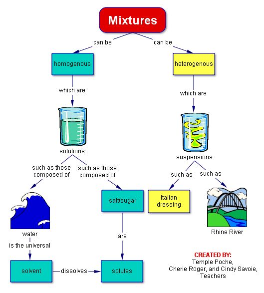 Types Of Mixtures