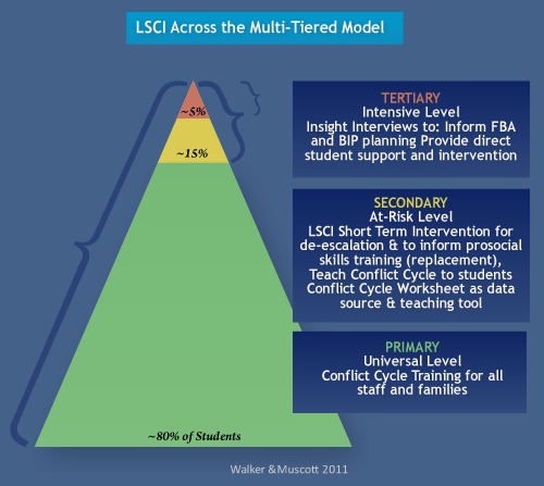 Pbis & Lsci â Life Space Crisis Intervention, Inc