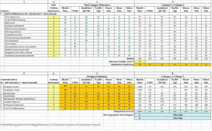 Traffic Analysis Toolbox Volume Ii  Decision Support Methodology