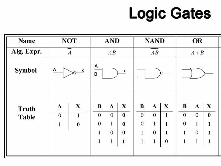 Logic Gates Truth Tables Worksheet By Uselessnerdii | Worksheets Samples