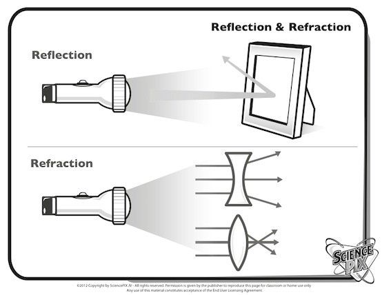 Simplest Diagram Of Refraction On Concave Or Convex Surfaces